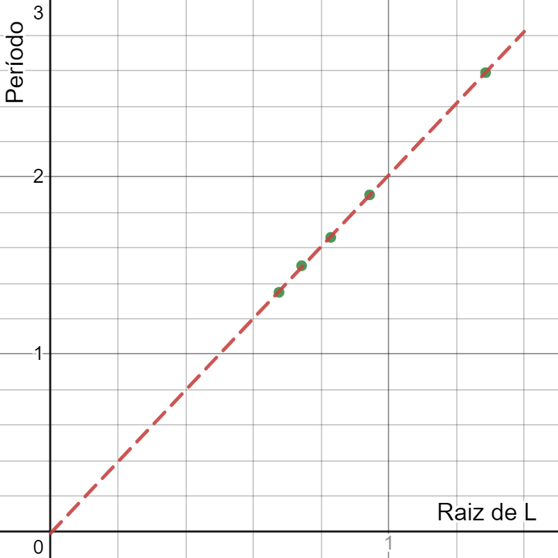 Resultado experimental mostra que os dados se alinham quando plotamos o período como função da raiz quadrada do comprimento do pêndulo
